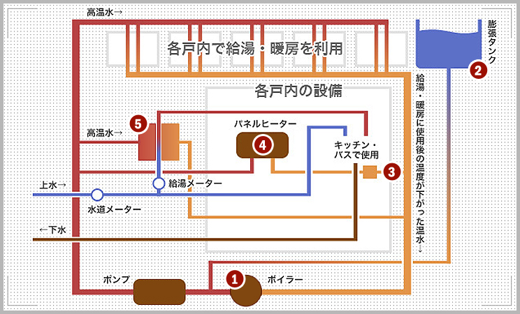 給湯・暖房の仕組み